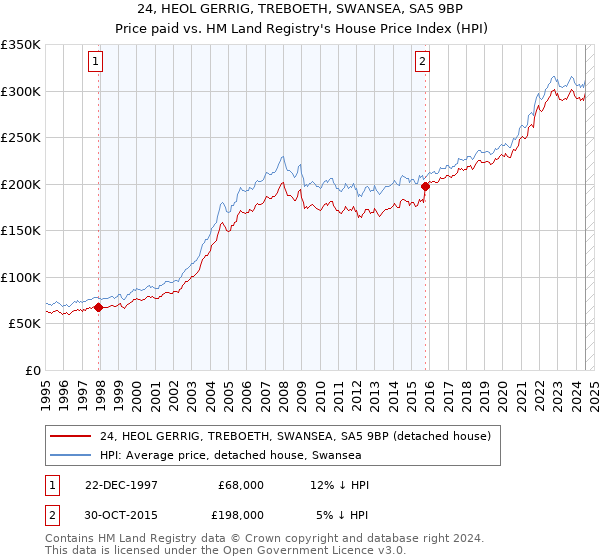 24, HEOL GERRIG, TREBOETH, SWANSEA, SA5 9BP: Price paid vs HM Land Registry's House Price Index