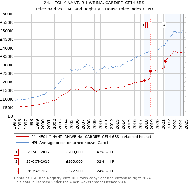 24, HEOL Y NANT, RHIWBINA, CARDIFF, CF14 6BS: Price paid vs HM Land Registry's House Price Index