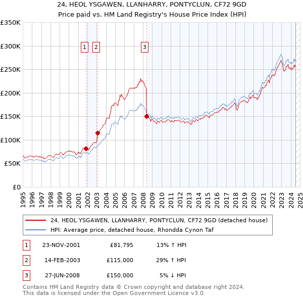 24, HEOL YSGAWEN, LLANHARRY, PONTYCLUN, CF72 9GD: Price paid vs HM Land Registry's House Price Index