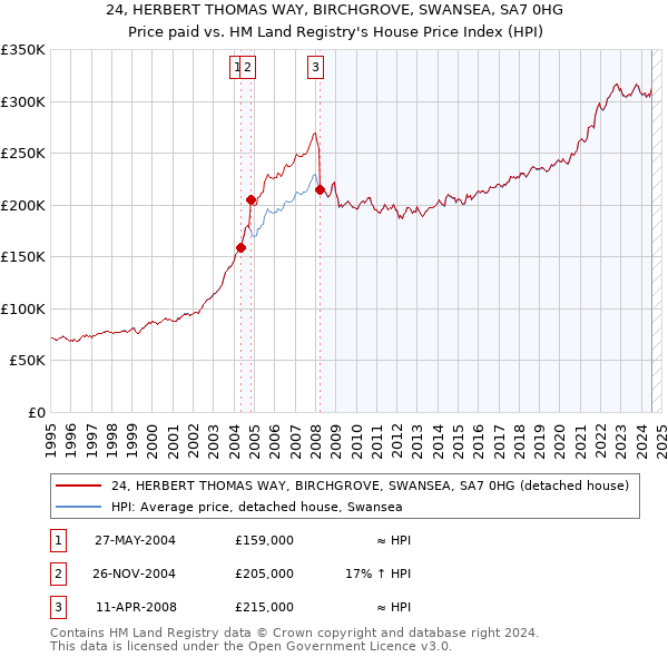 24, HERBERT THOMAS WAY, BIRCHGROVE, SWANSEA, SA7 0HG: Price paid vs HM Land Registry's House Price Index