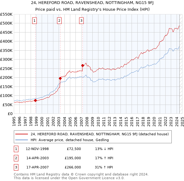 24, HEREFORD ROAD, RAVENSHEAD, NOTTINGHAM, NG15 9FJ: Price paid vs HM Land Registry's House Price Index