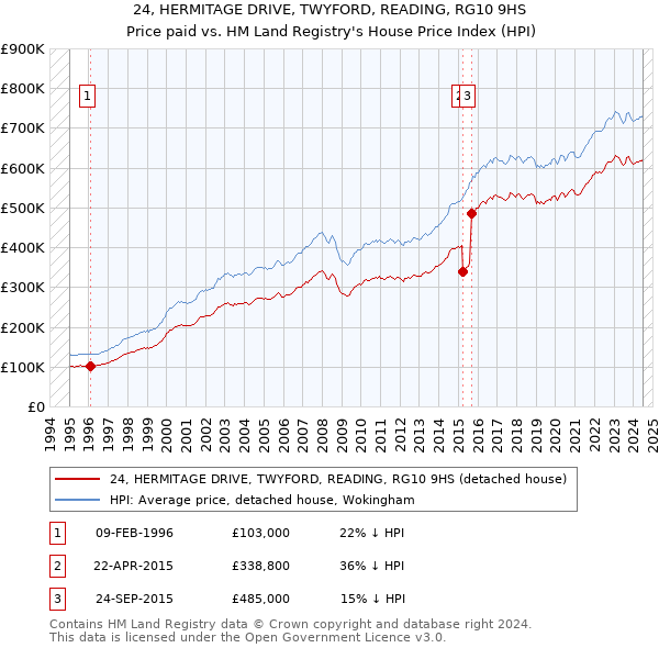 24, HERMITAGE DRIVE, TWYFORD, READING, RG10 9HS: Price paid vs HM Land Registry's House Price Index