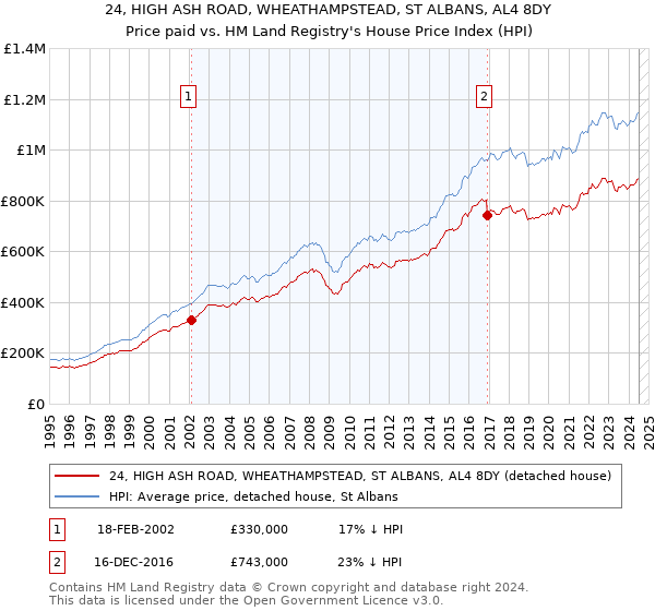 24, HIGH ASH ROAD, WHEATHAMPSTEAD, ST ALBANS, AL4 8DY: Price paid vs HM Land Registry's House Price Index