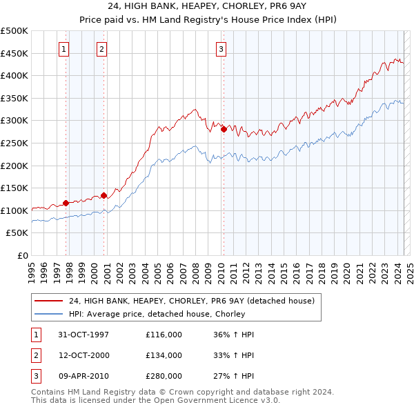 24, HIGH BANK, HEAPEY, CHORLEY, PR6 9AY: Price paid vs HM Land Registry's House Price Index