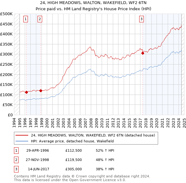 24, HIGH MEADOWS, WALTON, WAKEFIELD, WF2 6TN: Price paid vs HM Land Registry's House Price Index