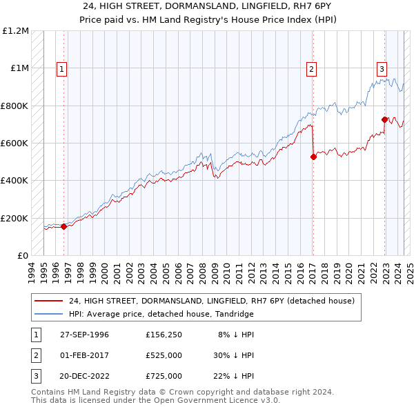 24, HIGH STREET, DORMANSLAND, LINGFIELD, RH7 6PY: Price paid vs HM Land Registry's House Price Index