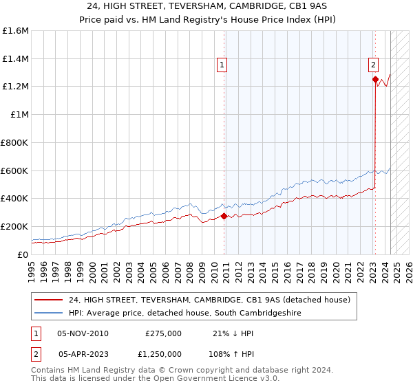 24, HIGH STREET, TEVERSHAM, CAMBRIDGE, CB1 9AS: Price paid vs HM Land Registry's House Price Index