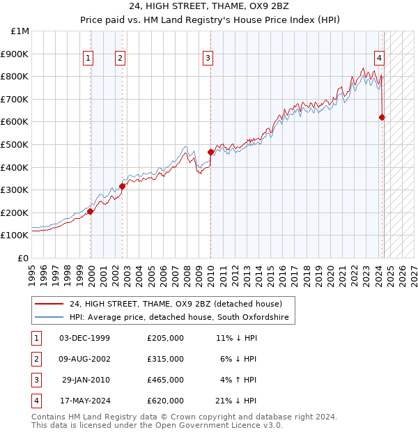 24, HIGH STREET, THAME, OX9 2BZ: Price paid vs HM Land Registry's House Price Index