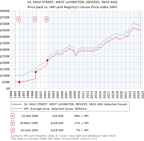 24, HIGH STREET, WEST LAVINGTON, DEVIZES, SN10 4HQ: Price paid vs HM Land Registry's House Price Index