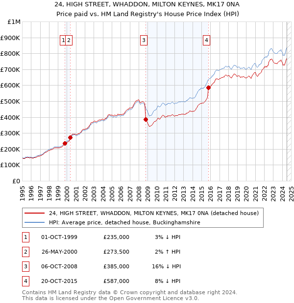 24, HIGH STREET, WHADDON, MILTON KEYNES, MK17 0NA: Price paid vs HM Land Registry's House Price Index