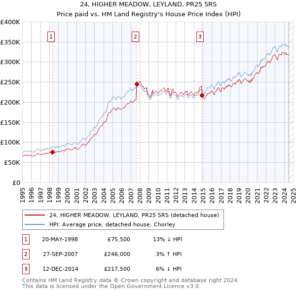 24, HIGHER MEADOW, LEYLAND, PR25 5RS: Price paid vs HM Land Registry's House Price Index