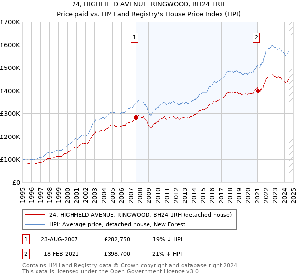 24, HIGHFIELD AVENUE, RINGWOOD, BH24 1RH: Price paid vs HM Land Registry's House Price Index