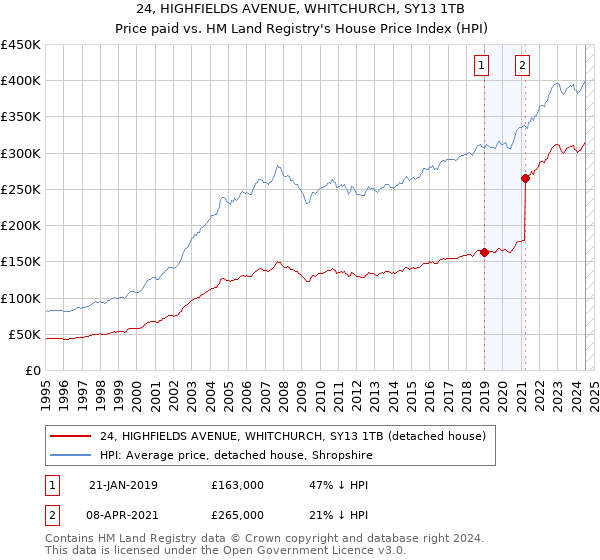 24, HIGHFIELDS AVENUE, WHITCHURCH, SY13 1TB: Price paid vs HM Land Registry's House Price Index