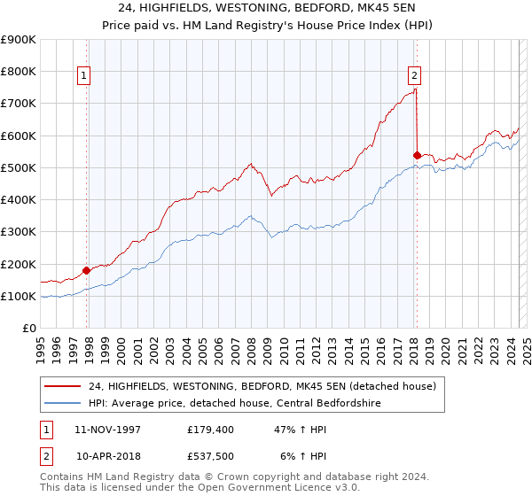 24, HIGHFIELDS, WESTONING, BEDFORD, MK45 5EN: Price paid vs HM Land Registry's House Price Index