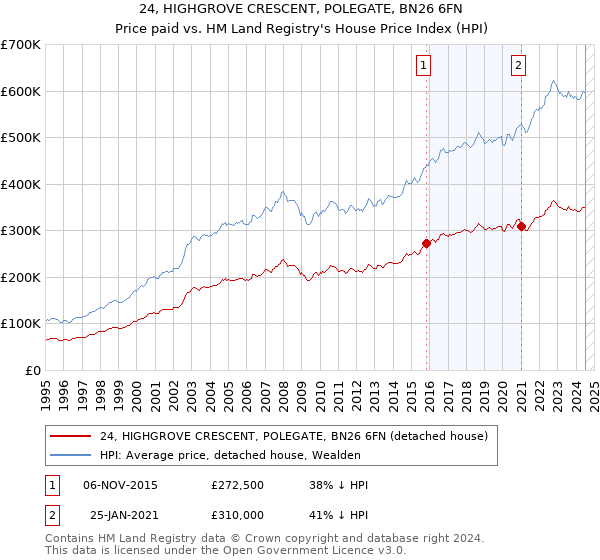 24, HIGHGROVE CRESCENT, POLEGATE, BN26 6FN: Price paid vs HM Land Registry's House Price Index