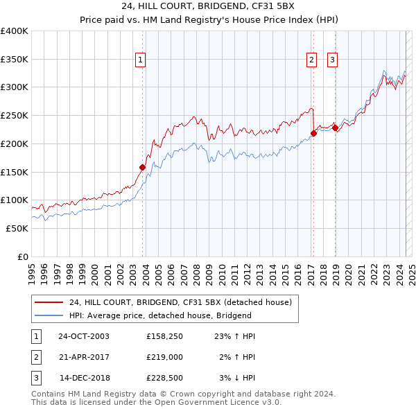 24, HILL COURT, BRIDGEND, CF31 5BX: Price paid vs HM Land Registry's House Price Index