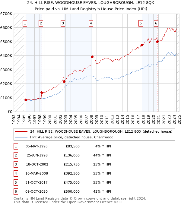 24, HILL RISE, WOODHOUSE EAVES, LOUGHBOROUGH, LE12 8QX: Price paid vs HM Land Registry's House Price Index