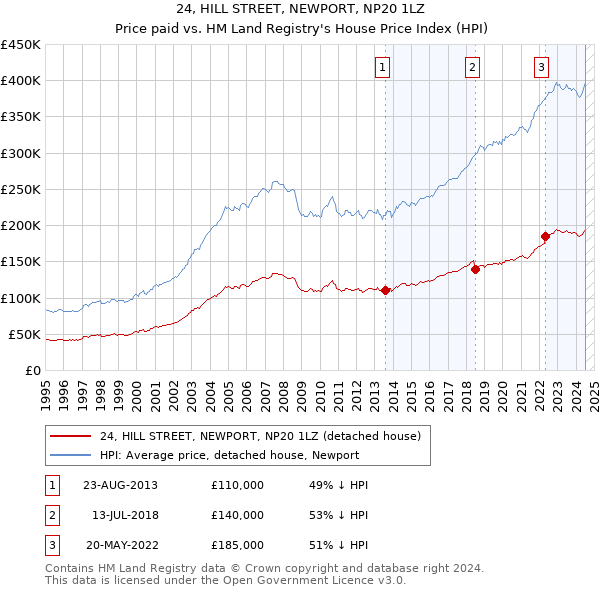 24, HILL STREET, NEWPORT, NP20 1LZ: Price paid vs HM Land Registry's House Price Index