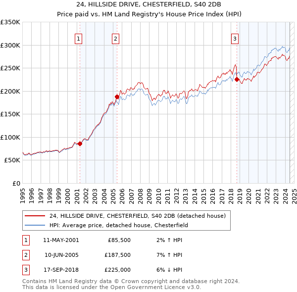 24, HILLSIDE DRIVE, CHESTERFIELD, S40 2DB: Price paid vs HM Land Registry's House Price Index