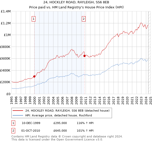 24, HOCKLEY ROAD, RAYLEIGH, SS6 8EB: Price paid vs HM Land Registry's House Price Index