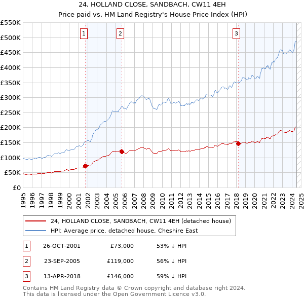 24, HOLLAND CLOSE, SANDBACH, CW11 4EH: Price paid vs HM Land Registry's House Price Index