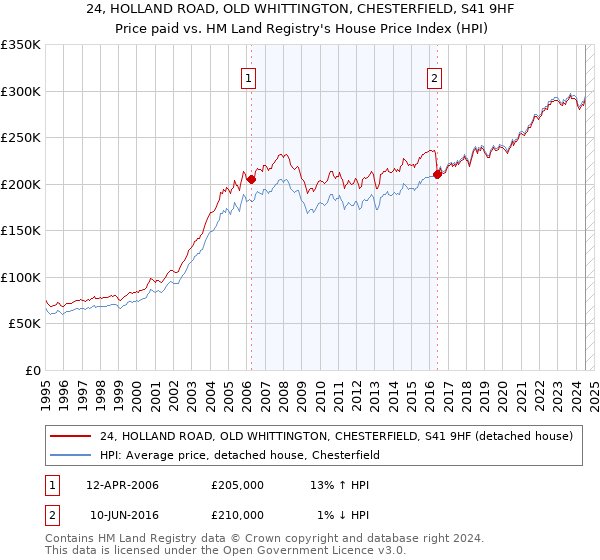 24, HOLLAND ROAD, OLD WHITTINGTON, CHESTERFIELD, S41 9HF: Price paid vs HM Land Registry's House Price Index