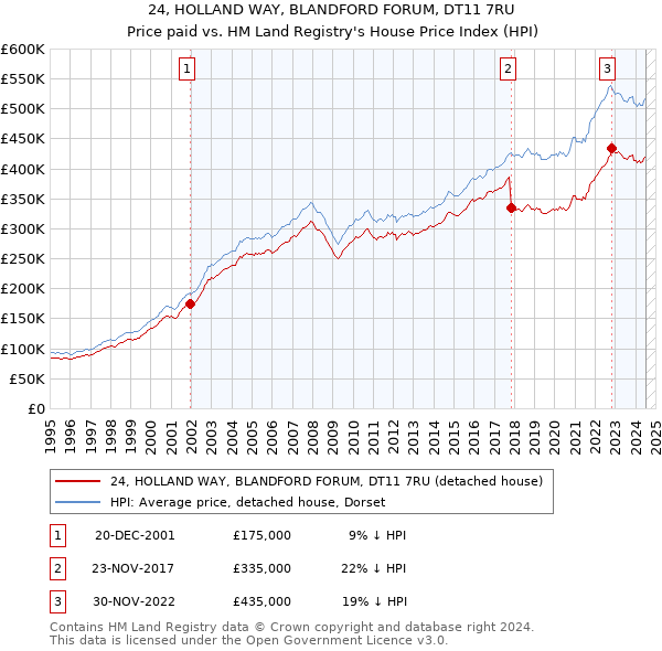 24, HOLLAND WAY, BLANDFORD FORUM, DT11 7RU: Price paid vs HM Land Registry's House Price Index