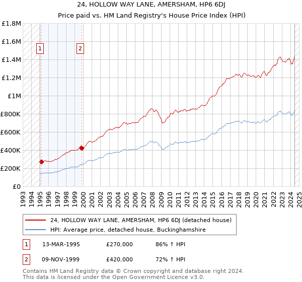 24, HOLLOW WAY LANE, AMERSHAM, HP6 6DJ: Price paid vs HM Land Registry's House Price Index