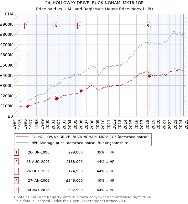 24, HOLLOWAY DRIVE, BUCKINGHAM, MK18 1GF: Price paid vs HM Land Registry's House Price Index