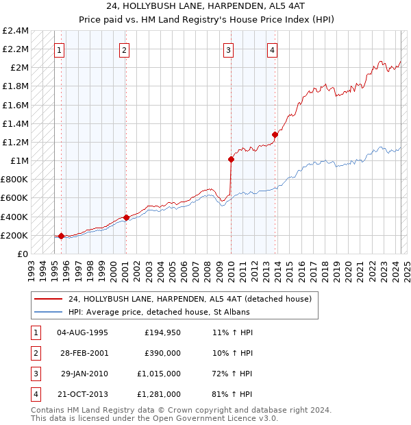 24, HOLLYBUSH LANE, HARPENDEN, AL5 4AT: Price paid vs HM Land Registry's House Price Index