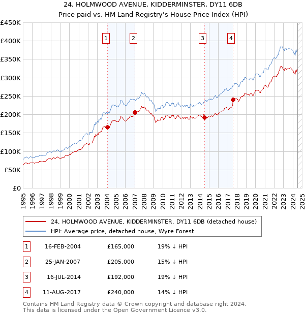 24, HOLMWOOD AVENUE, KIDDERMINSTER, DY11 6DB: Price paid vs HM Land Registry's House Price Index