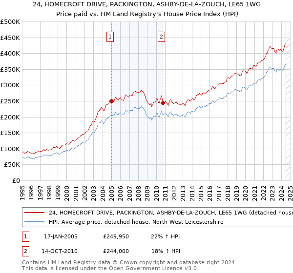 24, HOMECROFT DRIVE, PACKINGTON, ASHBY-DE-LA-ZOUCH, LE65 1WG: Price paid vs HM Land Registry's House Price Index