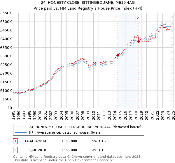 24, HONESTY CLOSE, SITTINGBOURNE, ME10 4AG: Price paid vs HM Land Registry's House Price Index