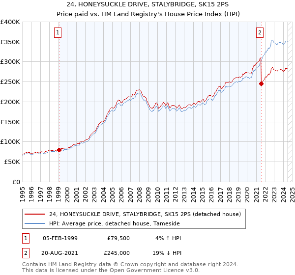 24, HONEYSUCKLE DRIVE, STALYBRIDGE, SK15 2PS: Price paid vs HM Land Registry's House Price Index