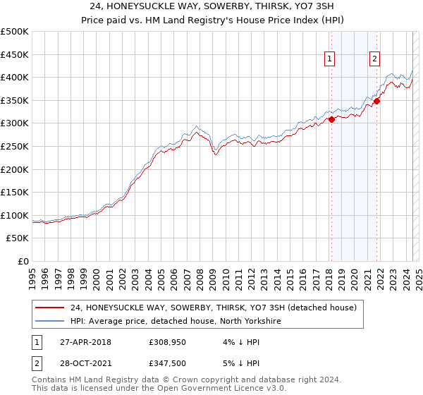 24, HONEYSUCKLE WAY, SOWERBY, THIRSK, YO7 3SH: Price paid vs HM Land Registry's House Price Index