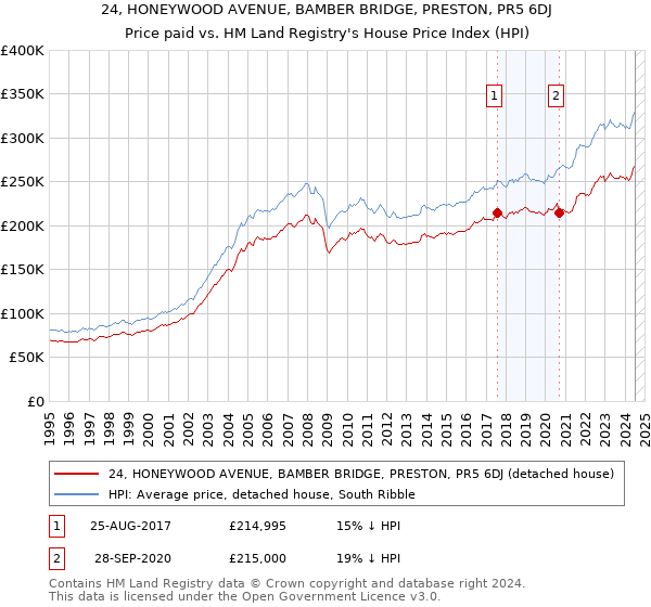 24, HONEYWOOD AVENUE, BAMBER BRIDGE, PRESTON, PR5 6DJ: Price paid vs HM Land Registry's House Price Index