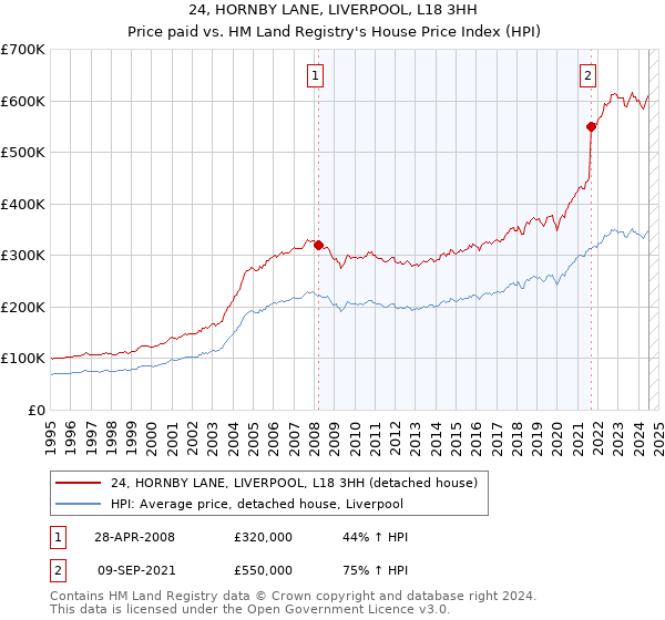 24, HORNBY LANE, LIVERPOOL, L18 3HH: Price paid vs HM Land Registry's House Price Index