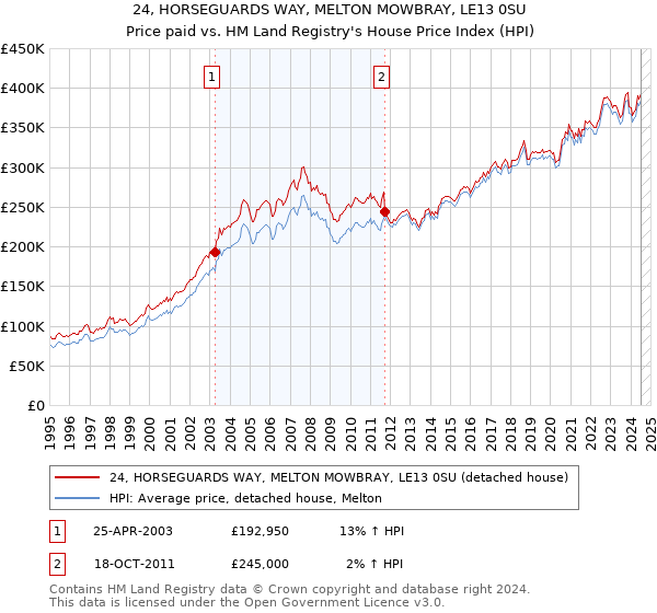 24, HORSEGUARDS WAY, MELTON MOWBRAY, LE13 0SU: Price paid vs HM Land Registry's House Price Index