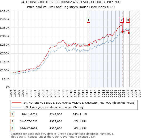 24, HORSESHOE DRIVE, BUCKSHAW VILLAGE, CHORLEY, PR7 7GQ: Price paid vs HM Land Registry's House Price Index