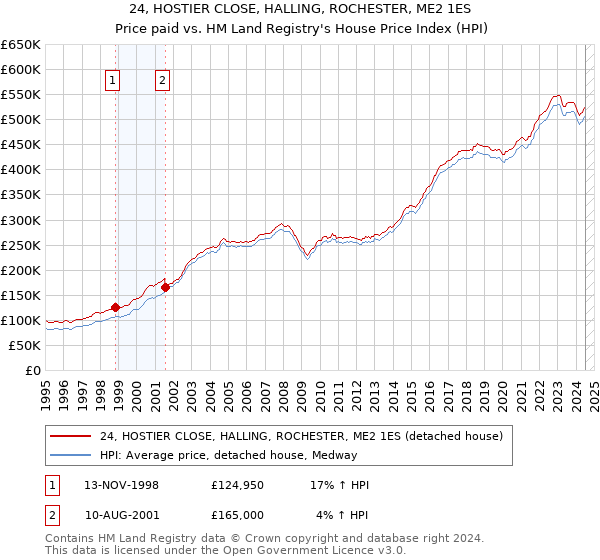 24, HOSTIER CLOSE, HALLING, ROCHESTER, ME2 1ES: Price paid vs HM Land Registry's House Price Index