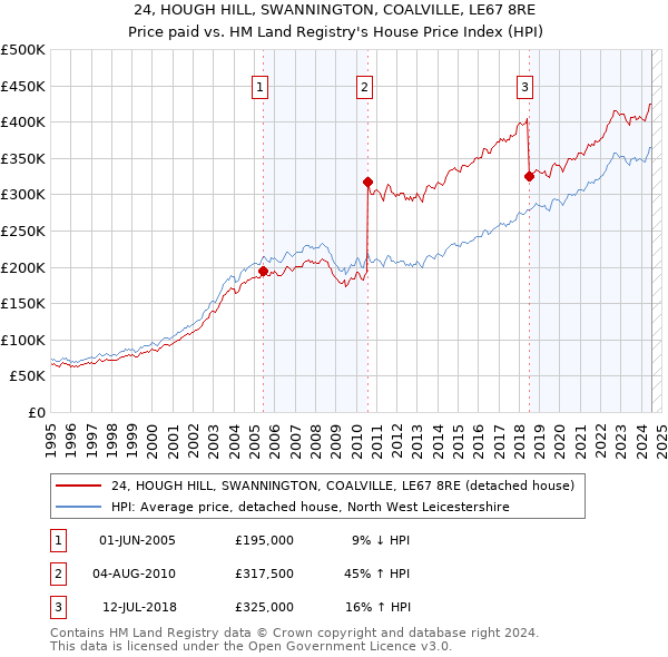 24, HOUGH HILL, SWANNINGTON, COALVILLE, LE67 8RE: Price paid vs HM Land Registry's House Price Index