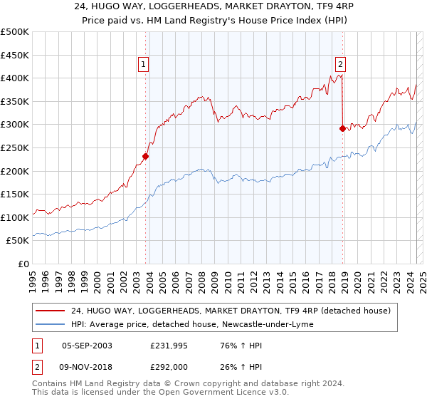 24, HUGO WAY, LOGGERHEADS, MARKET DRAYTON, TF9 4RP: Price paid vs HM Land Registry's House Price Index