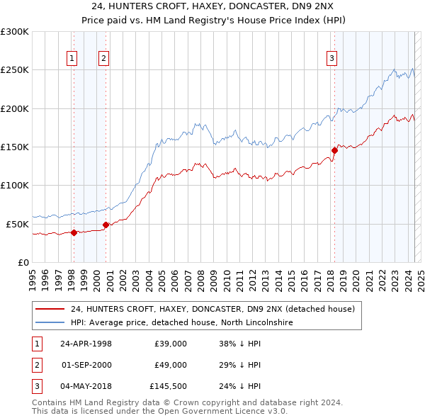 24, HUNTERS CROFT, HAXEY, DONCASTER, DN9 2NX: Price paid vs HM Land Registry's House Price Index