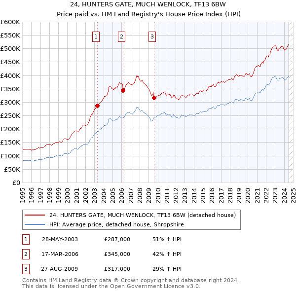 24, HUNTERS GATE, MUCH WENLOCK, TF13 6BW: Price paid vs HM Land Registry's House Price Index