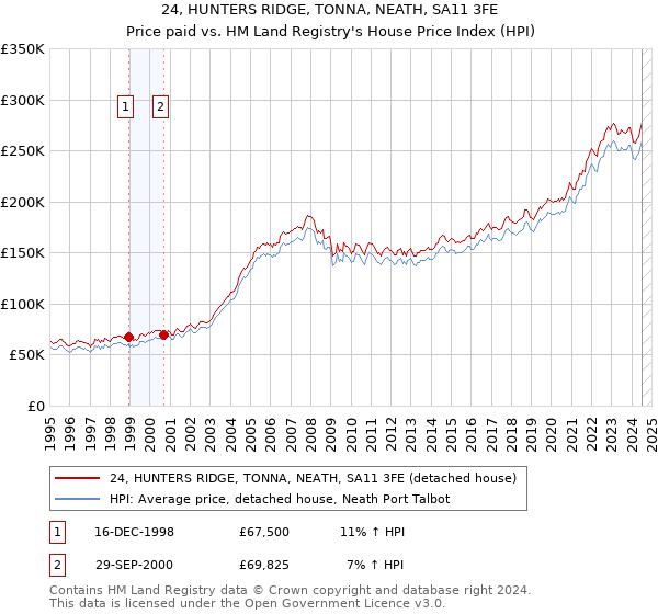 24, HUNTERS RIDGE, TONNA, NEATH, SA11 3FE: Price paid vs HM Land Registry's House Price Index