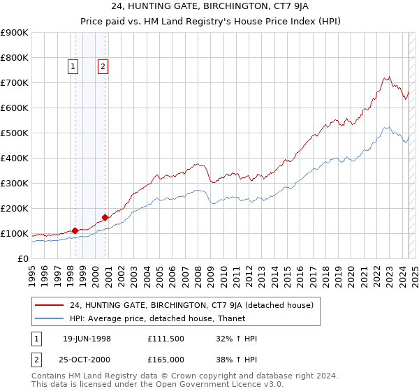 24, HUNTING GATE, BIRCHINGTON, CT7 9JA: Price paid vs HM Land Registry's House Price Index