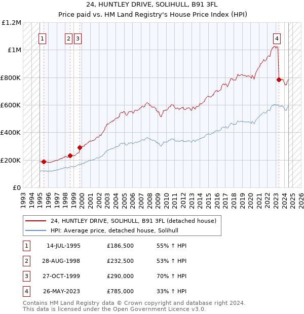 24, HUNTLEY DRIVE, SOLIHULL, B91 3FL: Price paid vs HM Land Registry's House Price Index