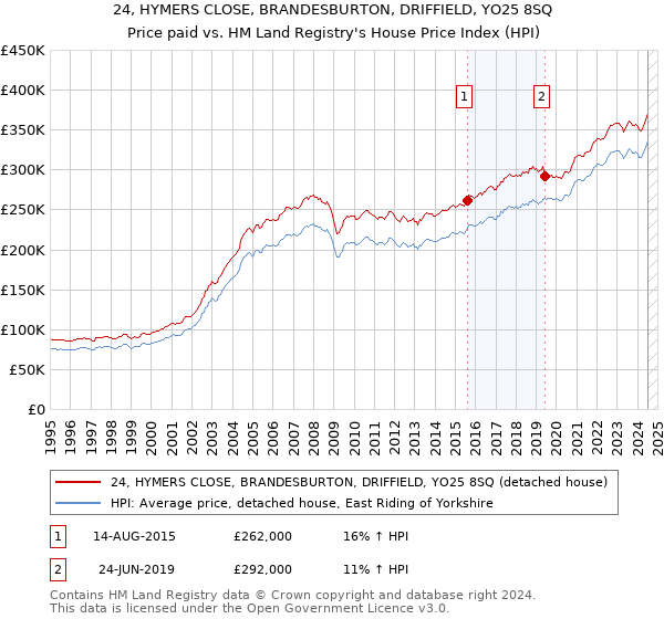 24, HYMERS CLOSE, BRANDESBURTON, DRIFFIELD, YO25 8SQ: Price paid vs HM Land Registry's House Price Index