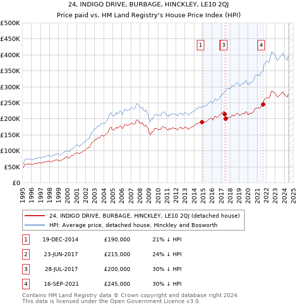 24, INDIGO DRIVE, BURBAGE, HINCKLEY, LE10 2QJ: Price paid vs HM Land Registry's House Price Index