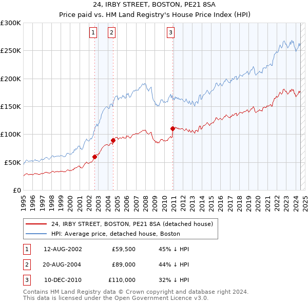 24, IRBY STREET, BOSTON, PE21 8SA: Price paid vs HM Land Registry's House Price Index